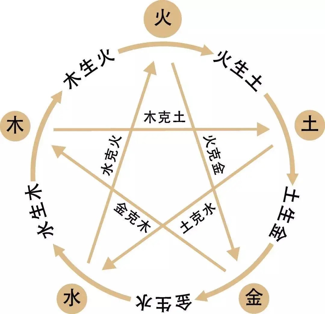 金土五行关系