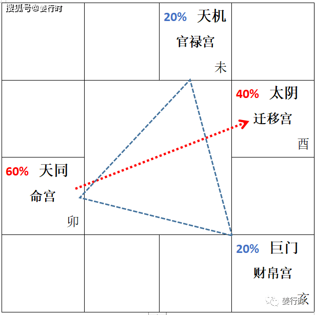 天机星入命宫