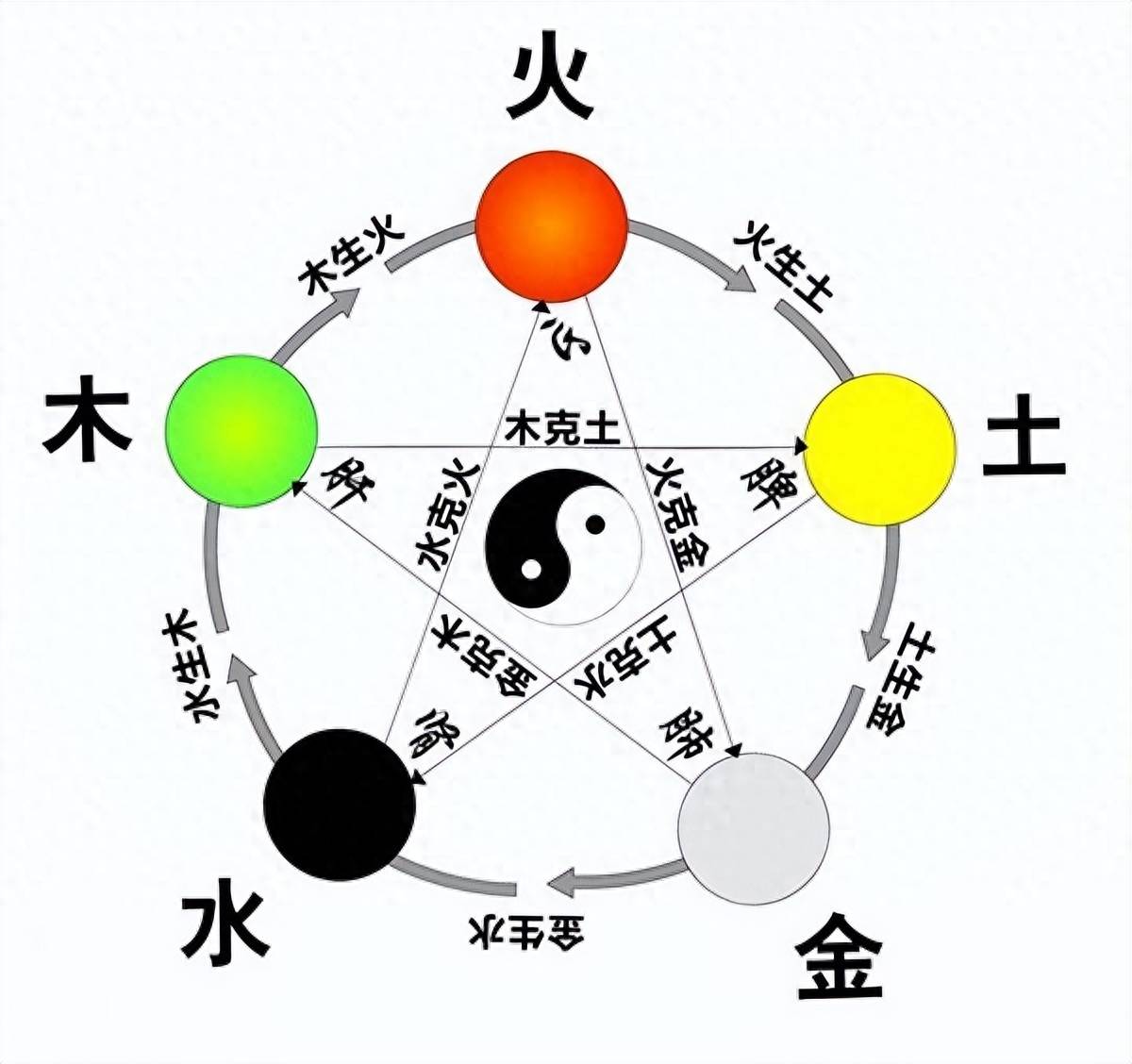 阴阳五行学说