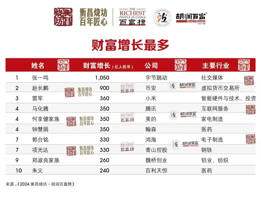中国首富前十名
