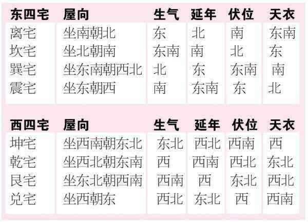 东西四命速查表