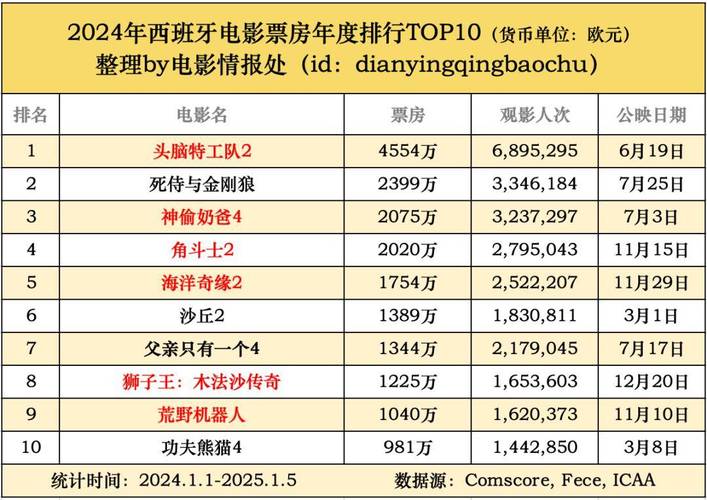 2022年电影票房排行榜前十名,2023年电影票房排行榜前十名
