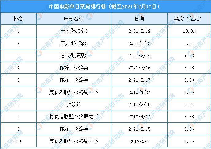 电影2021年排行榜,电影2021年排行榜前十名