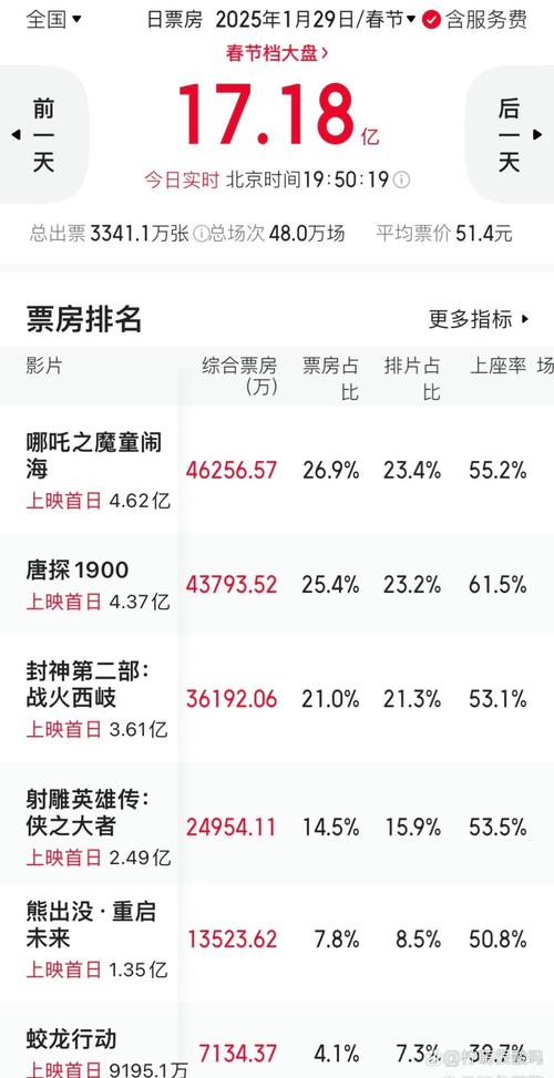 2022年春节档电影排行榜,2022年春节档电影排行榜票房