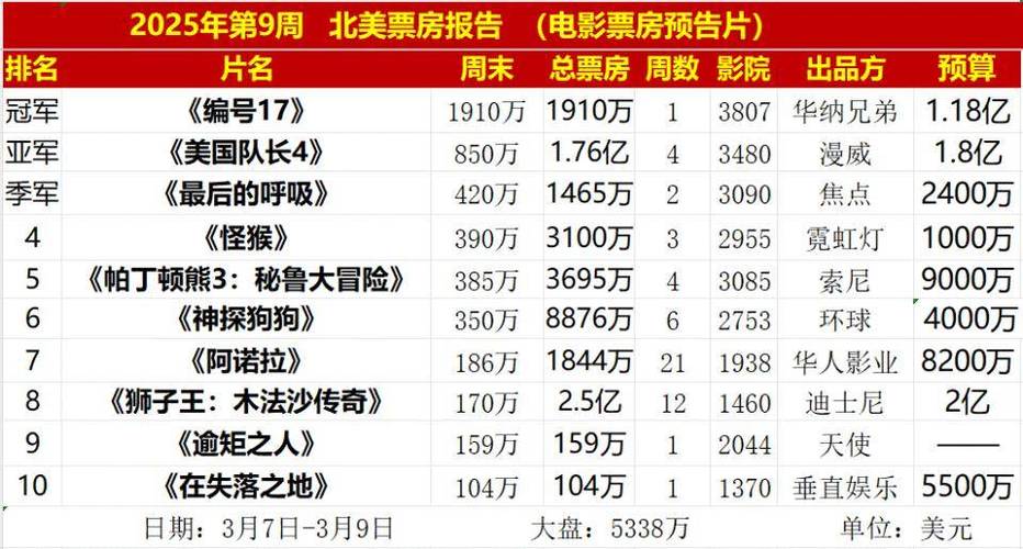 17年电影票房排行榜,17年电影票房排行榜前十名