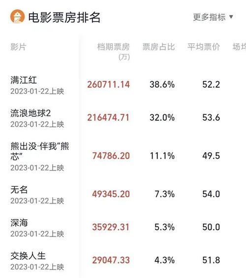 2023院线电影排行榜,2023院线电影排行榜前十名
