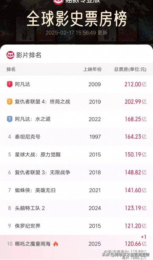 1997年电影票房排行榜,1997年有哪些电影