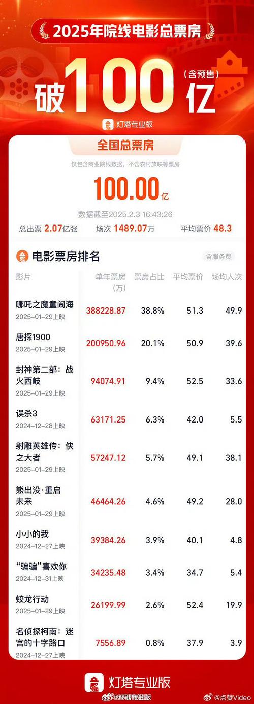 电影票房实时排行榜最新,今日电影票房实时排行榜最新