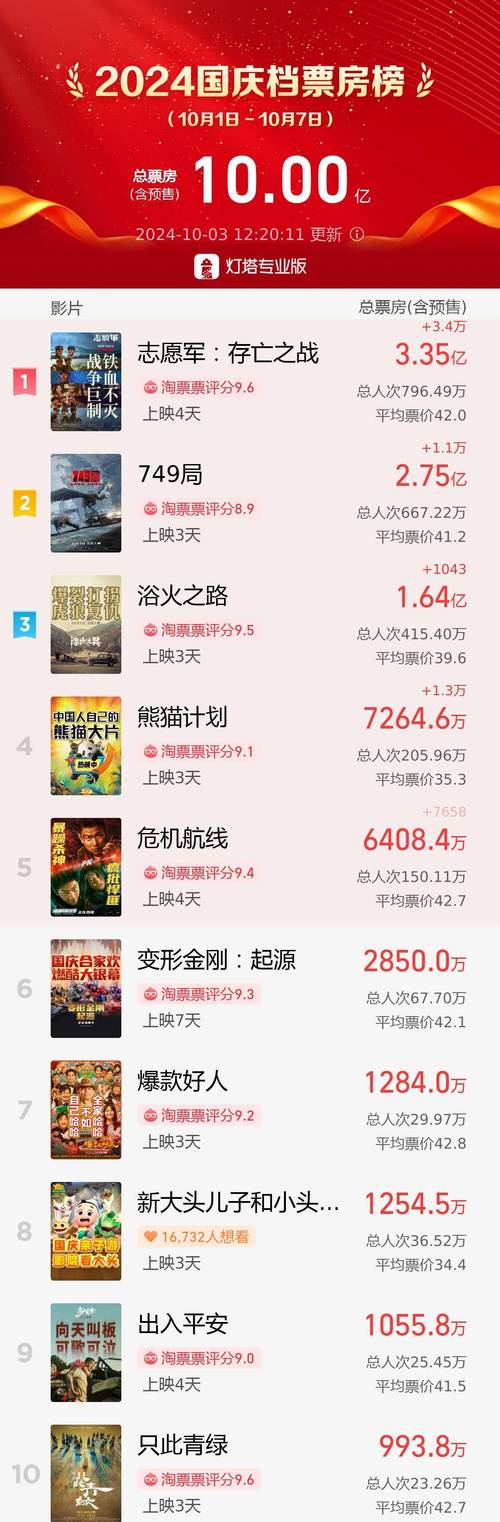 2022年票房电影排行榜最新,2022年票房电影排行榜最新