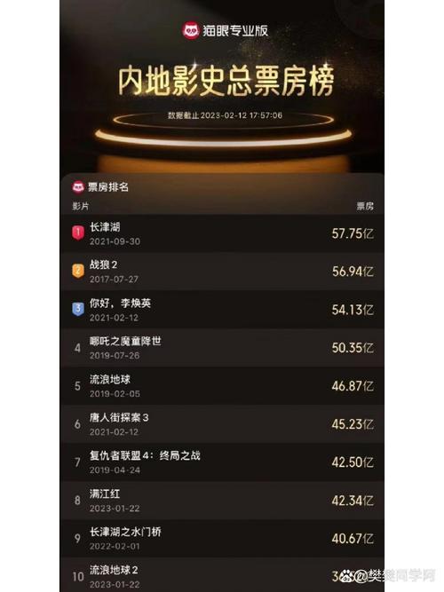 2021年中国电影票房排行榜,2021年中国电影票房排行榜前十名