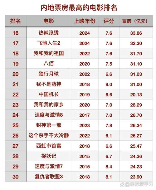 2012年国产电影票房排行榜,2012年国产电影票房排行榜前十名