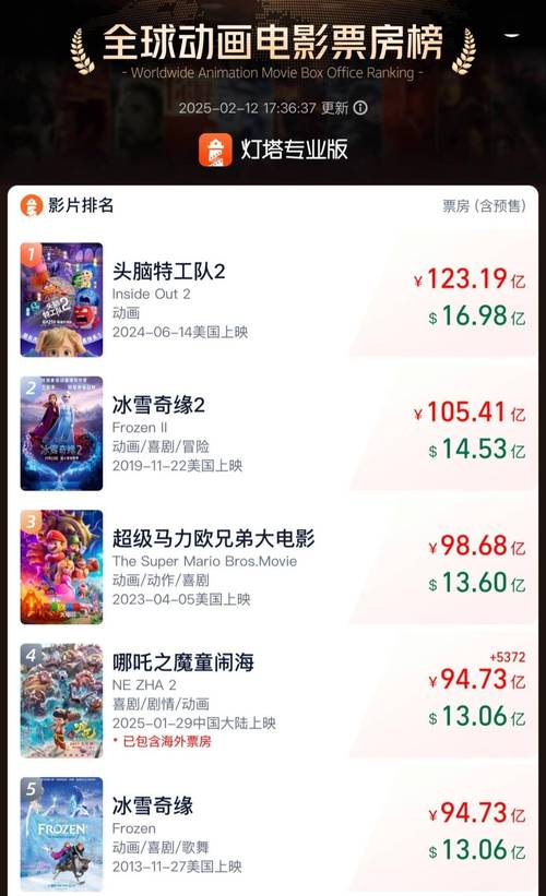 2023欧美电影票房排行榜,2023欧美电影票房排行榜前十名