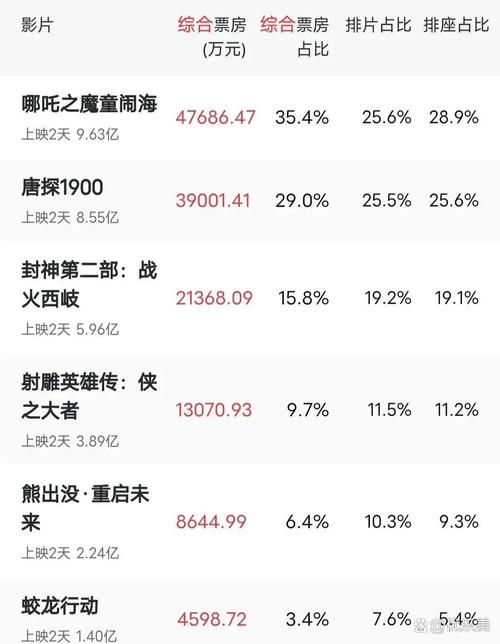 2020年春节电影票房排行榜,2020年春节电影票房排行榜前十名