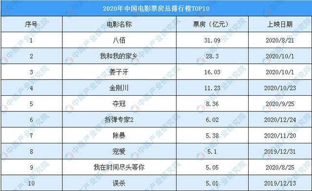 2020电影票房排行榜,2020年度电影票房排行榜